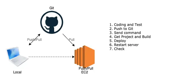 Simple Deployment