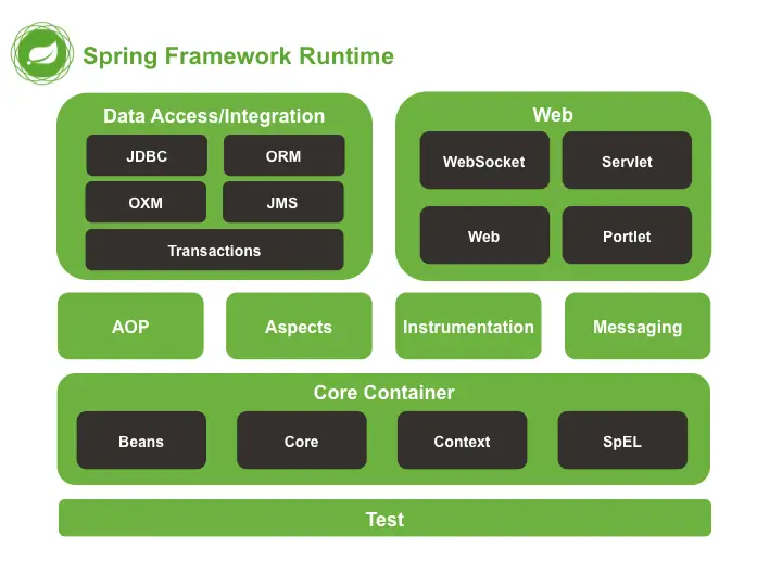 Spring Framework Architecture