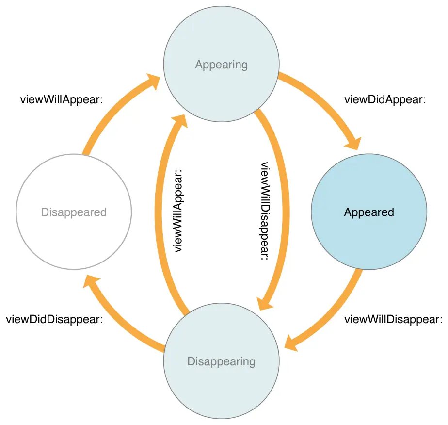 ViewController Lifecycle