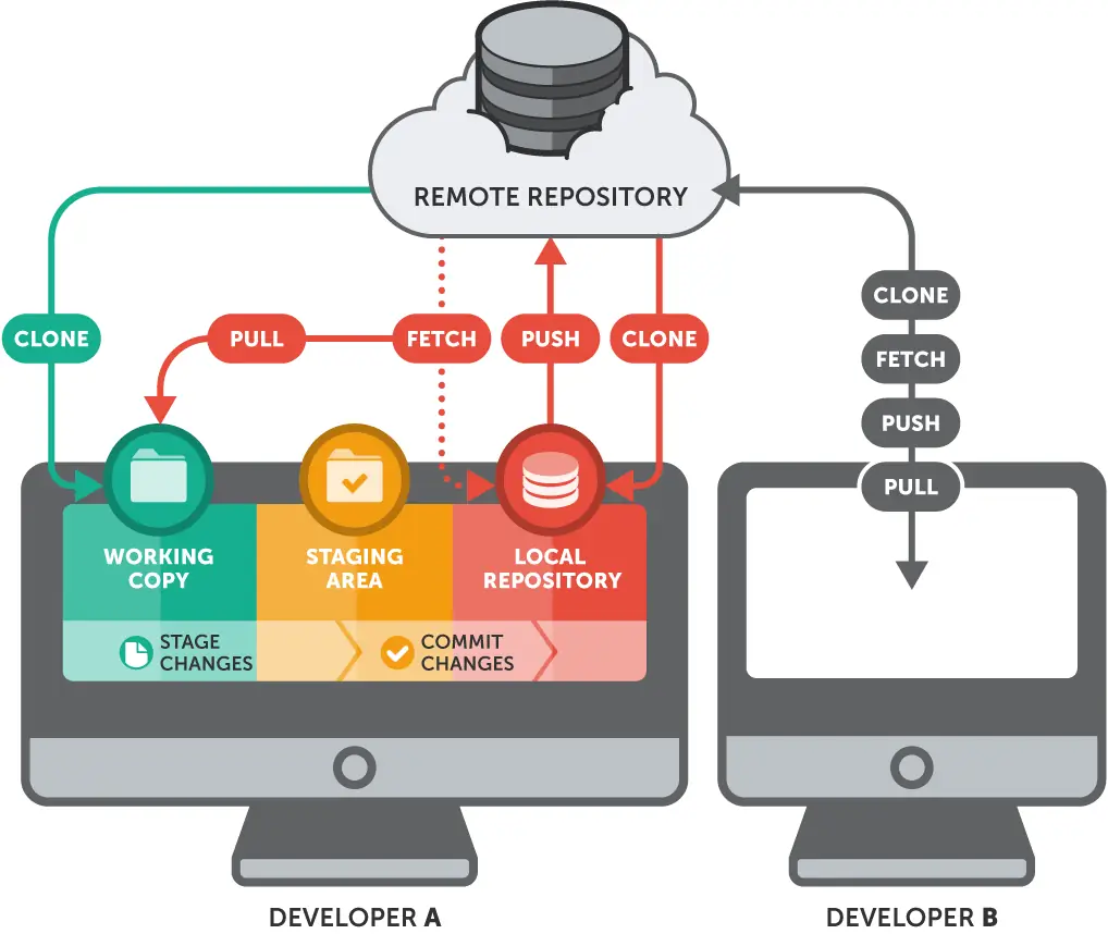 git repository