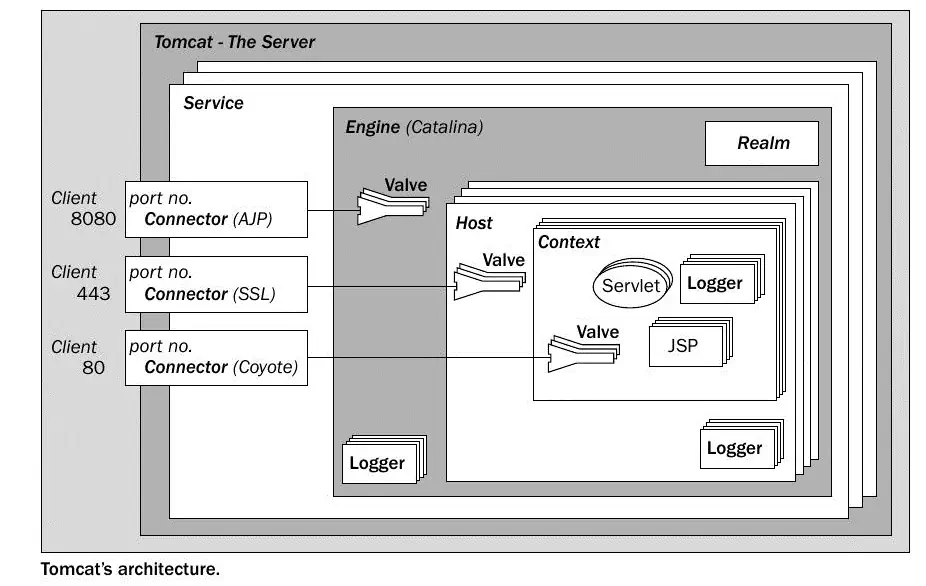 tomcat architecture