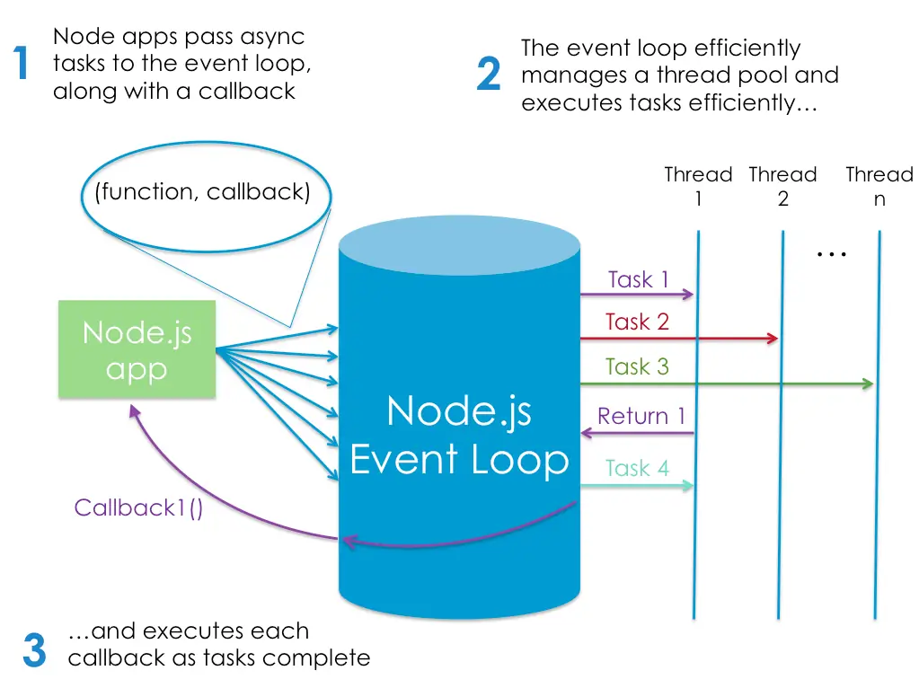 event loop