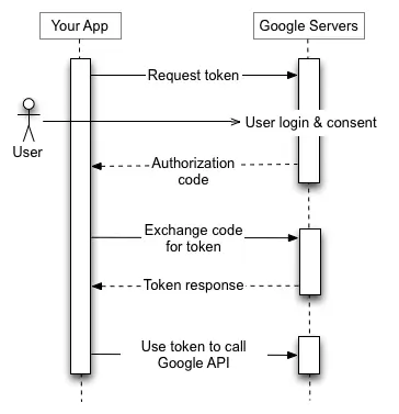 Using OAuth 2.0 for Installed Applications