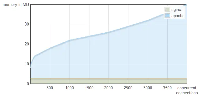 nginx-apache-memory
